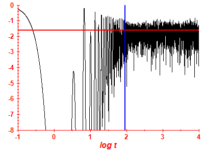 Survival probability log